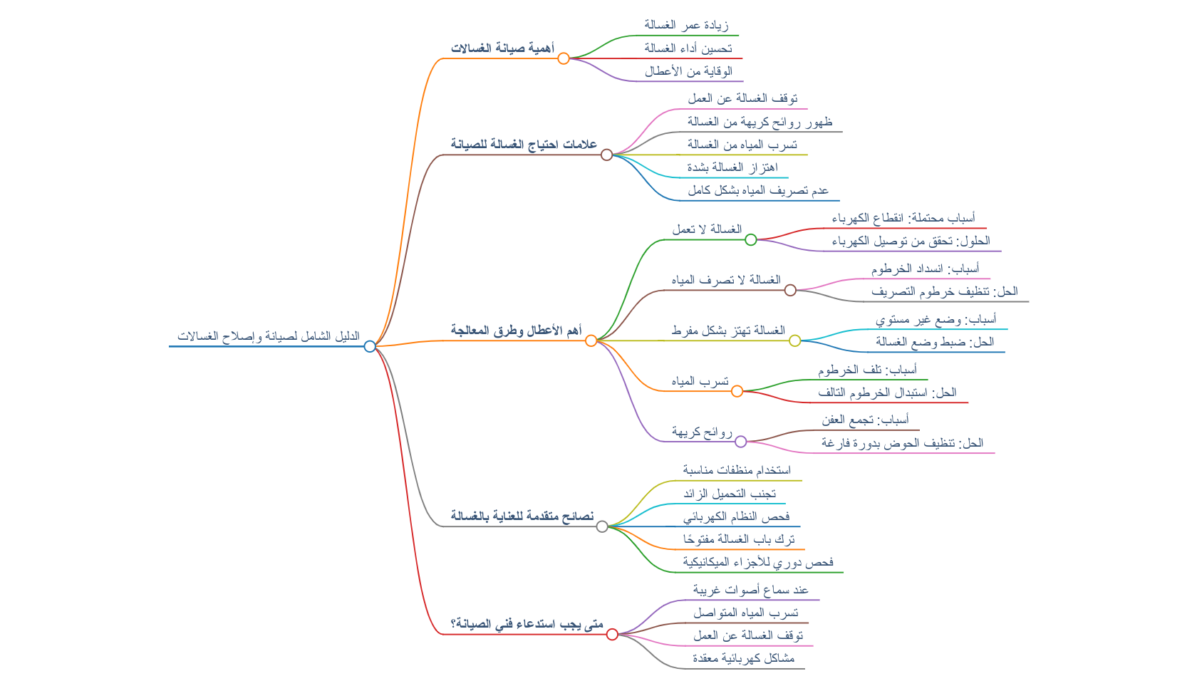 الدليل الشامل لصيانة وإصلاح الغسالات