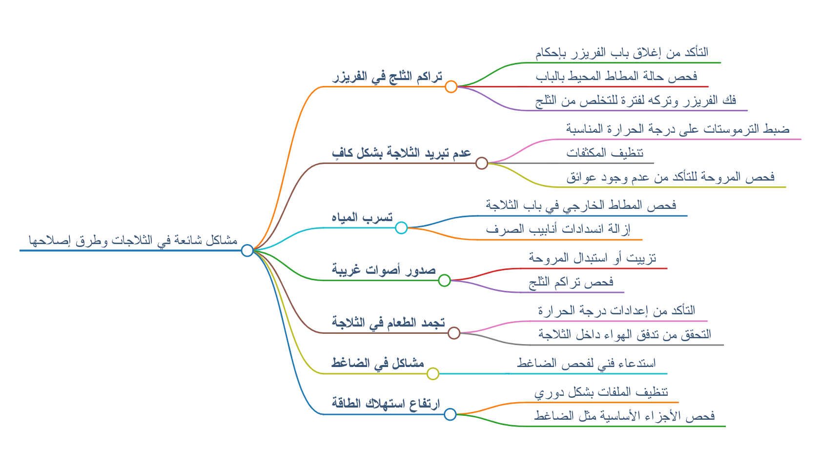 مشاكل شائعة في الثلاجات وطرق إصلاحها