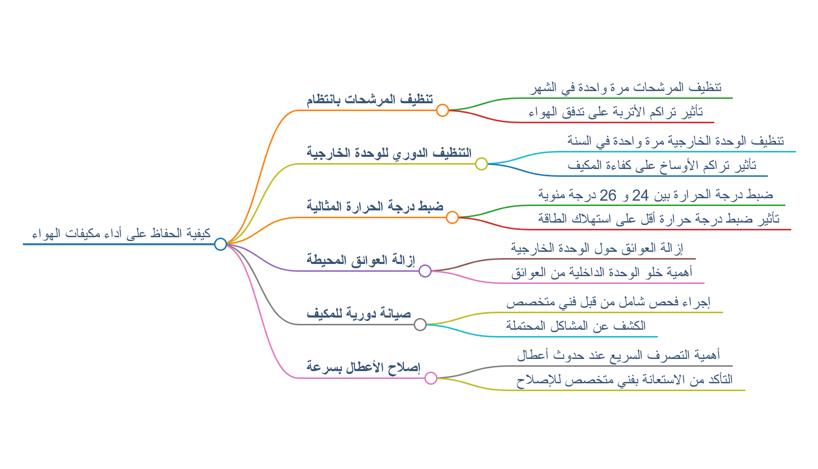 كيفية الحفاظ على أداء مكيفات الهواء